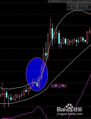 K線與BOLL指標如何結合看圖使用