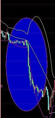 K線與BOLL指標如何結合看圖使用