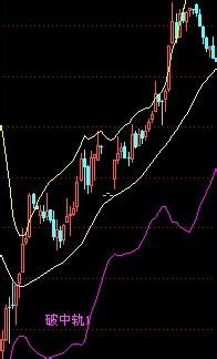 K線與BOLL指標如何結合看圖使用