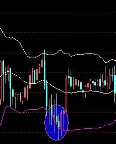 K線與BOLL指標如何結合看圖使用