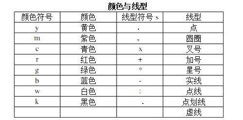 matlab畫圖怎麼設定線條型別和顏色