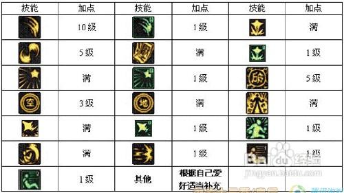 新挑戰驅魔師加點圖