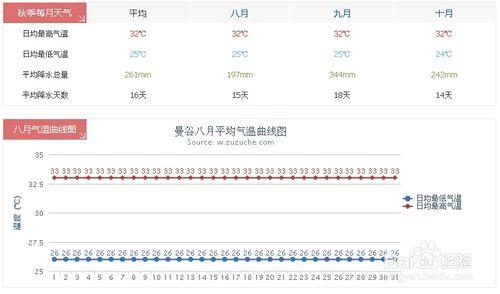 泰國曼谷8月份旅遊天氣預報和注意事項