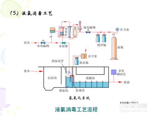 汙水處理消毒方法