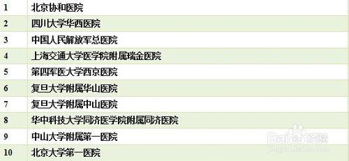 國內最好的腫瘤醫院排名