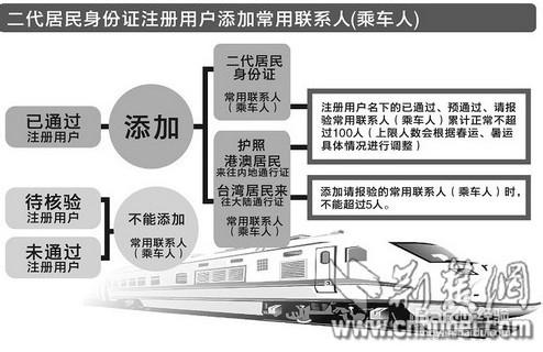 網購火車票需驗證身份資訊