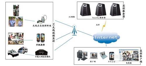 電力搶修無線視訊監控、無線圖傳應急指揮方案