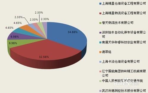 行業分析報告：[4]立體倉庫行業發展前景篇