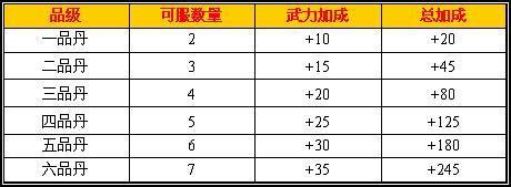 神仙道丹藥解析