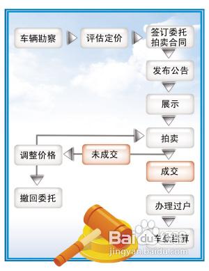 二手車拍賣行中的買賣技巧