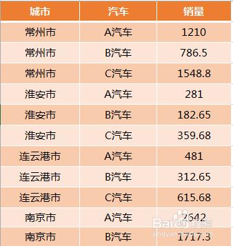 Excel利用資料透視檢視將二維錶轉換成一維表