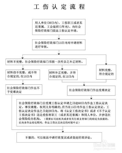 如何申請工傷認定，工傷認定要多久？