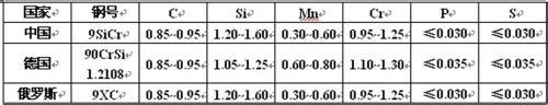 9SiCr鋼化學成分及優缺點