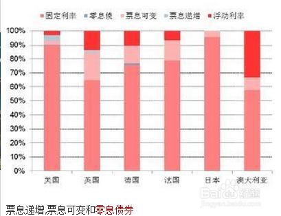 什麼是零息債券