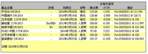 什麼是零息債券