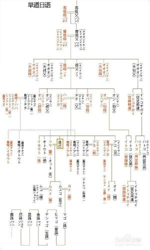 日語詞彙大全：[11]親戚日語詞彙大全