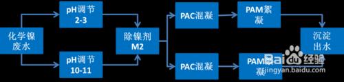 化學鎳廢水如何處理