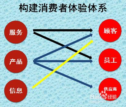 電商企業怎麼做使用者體驗營銷？