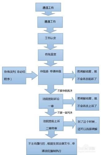 出了工傷怎麼辦