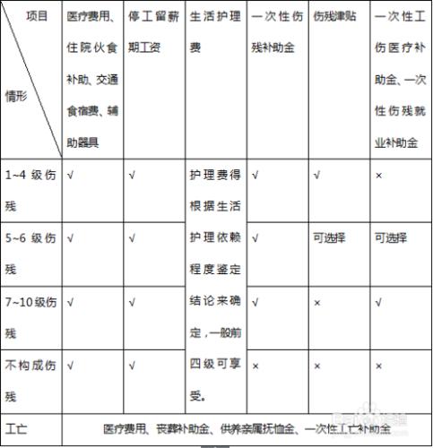 出了工傷怎麼辦