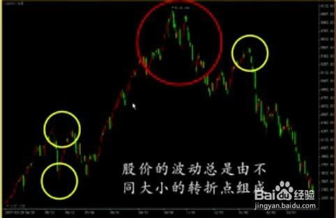 股票經驗分享新手入門K線之轉折點的判斷和操作