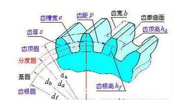 圖解齒輪的基本引數