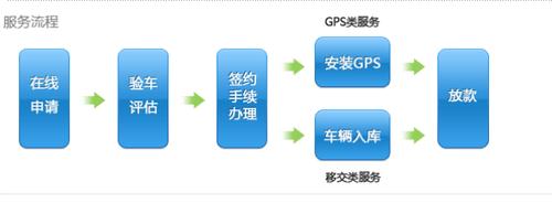 宜車貸個人汽車抵押貸款