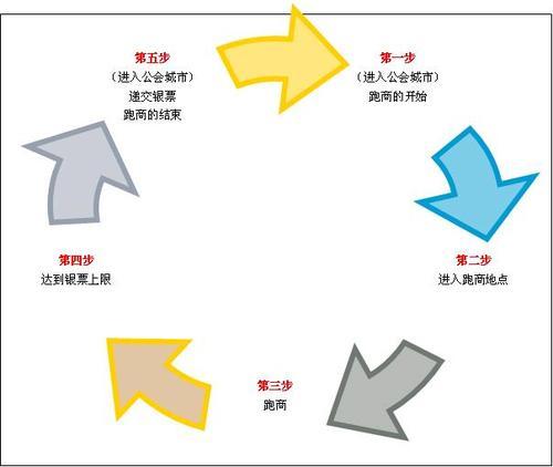 盜墓筆記公會跑商賺錢經驗