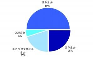 不同投資者型別怎麼進行理財操作