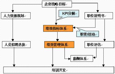 煤礦企業基於KPI如何設計員工績效考核體系