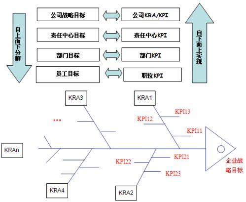 煤礦企業基於KPI如何設計員工績效考核體系