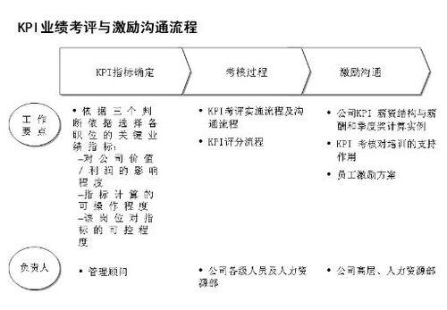 煤礦企業基於KPI如何設計員工績效考核體系