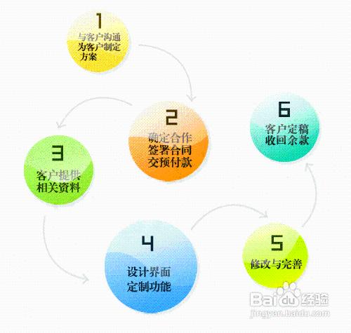 網站設計的方法