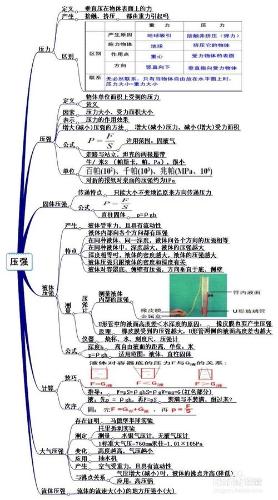 初中壓強浮力複習思維導圖