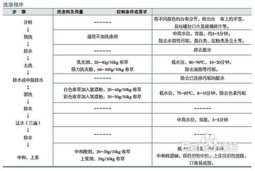 酒店檯布清洗洗滌方法