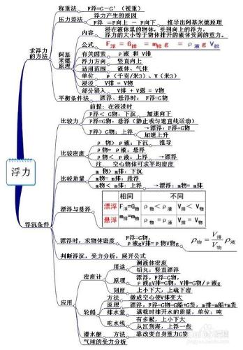 初中壓強浮力複習思維導圖