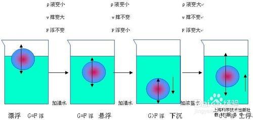 初中壓強浮力複習思維導圖