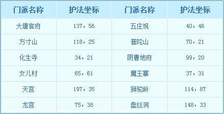 夢幻西遊中門派闖關新手指南