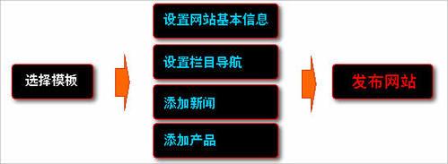 怎樣免費建一個網站?