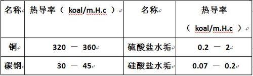 怎樣選購鍋爐