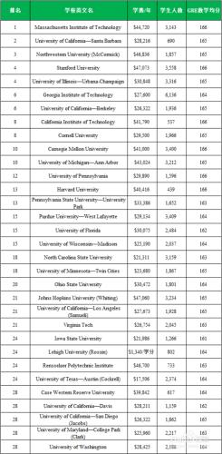 自費留學到美國讀材料工程專業研究生費用