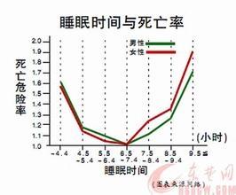 睡眠時間多久才算健康？