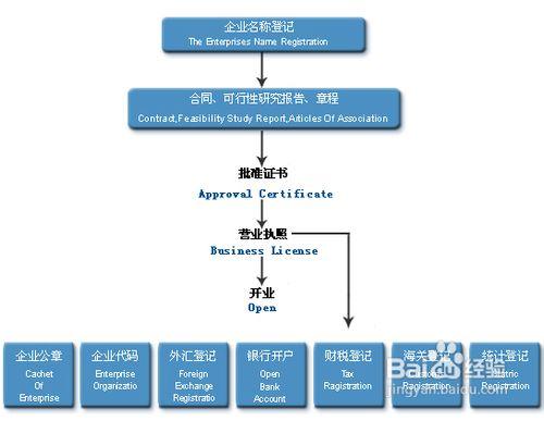 教您如何辦理驗資