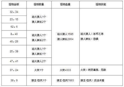 《山海創世錄》KKPK七星洞（容易）副本攻略