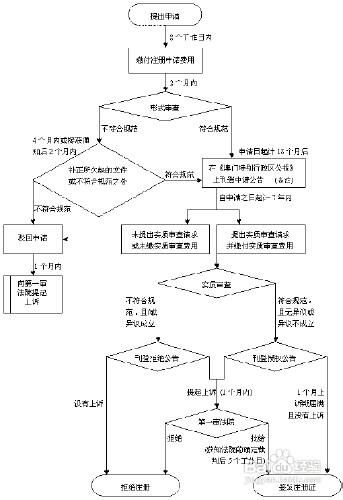 怎樣申請澳門專利