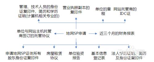 SP證年檢指南