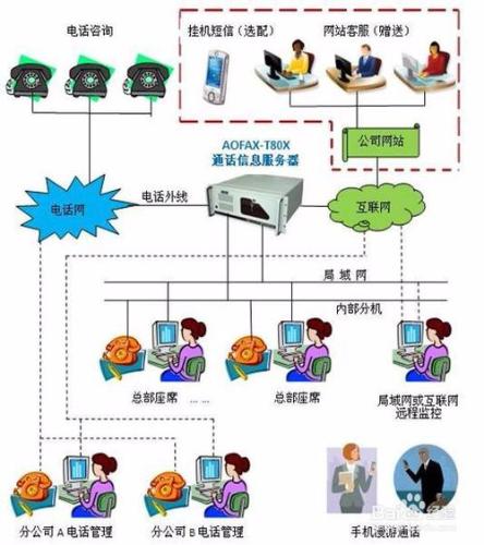 電話營銷系統新寵—AOFAX電話營銷系統裝置軟體