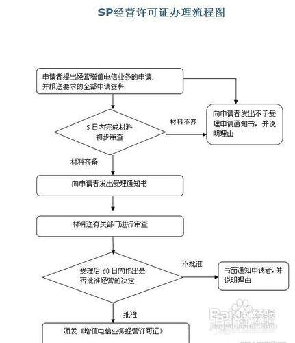 SP證年檢指南