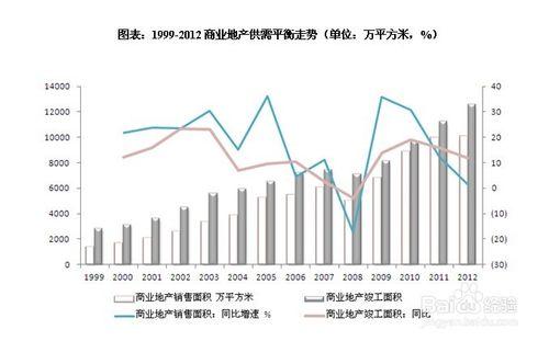 商業地產行業發展前景趨勢及投資策略分析