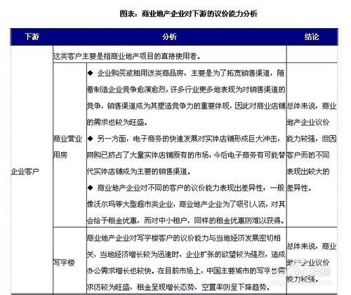 商業地產行業發展前景趨勢及投資策略分析